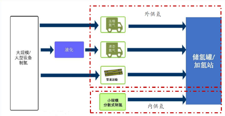 加氢基础设施与加氢技术